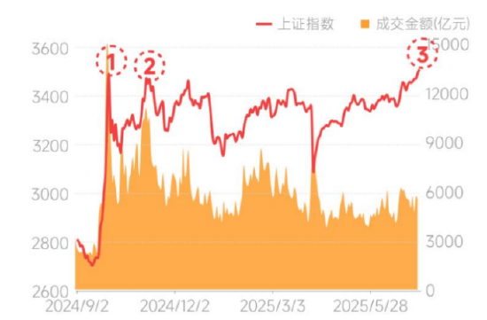 A股重要信号！“喝酒吃药”久违表现，药ETF盘中冲高2%！全球AI总龙头再创新高，创业板人工智能逆市两连阳