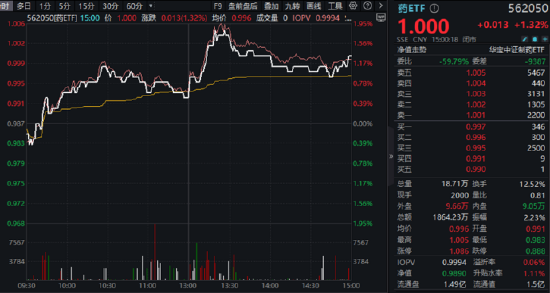 A股重要信号！“喝酒吃药”久违表现，药ETF盘中冲高2%！全球AI总龙头再创新高，创业板人工智能逆市两连阳