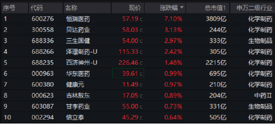 A股重要信号！“喝酒吃药”久违表现，药ETF盘中冲高2%！全球AI总龙头再创新高，创业板人工智能逆市两连阳