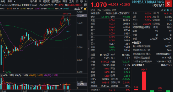 A股重要信号！“喝酒吃药”久违表现，药ETF盘中冲高2%！全球AI总龙头再创新高，创业板人工智能逆市两连阳