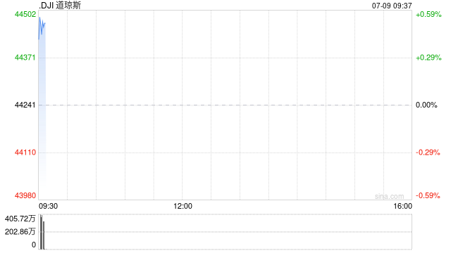 开盘：美股周三小幅高开 特朗普关税政策牵动市场