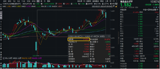 对铜加税意义不大？特朗普考虑对铜征收50%关税，有色龙头ETF（159876）一度下跌2%，资金或逢跌进场！
