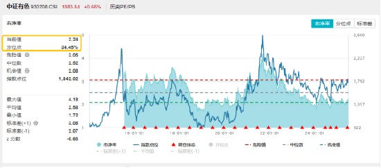 对铜加税意义不大？特朗普考虑对铜征收50%关税，有色龙头ETF（159876）一度下跌2%，资金或逢跌进场！
