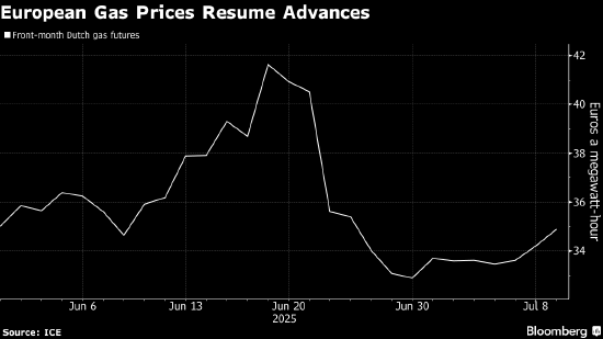 热浪回归 欧洲天然气价格连续第三天上涨