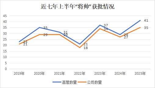 上半年“将帅”更替创历史新高！46“将帅”履新，“80后”加速担纲核心岗位，保险业高管密集变阵