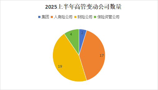 上半年“将帅”更替创历史新高！46“将帅”履新，“80后”加速担纲核心岗位，保险业高管密集变阵