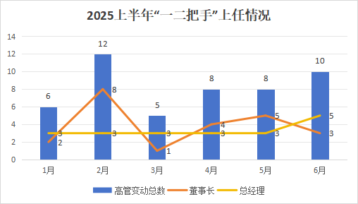上半年“将帅”更替创历史新高！46“将帅”履新，“80后”加速担纲核心岗位，保险业高管密集变阵