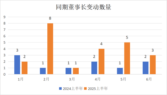 上半年“将帅”更替创历史新高！46“将帅”履新，“80后”加速担纲核心岗位，保险业高管密集变阵