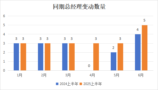 上半年“将帅”更替创历史新高！46“将帅”履新，“80后”加速担纲核心岗位，保险业高管密集变阵