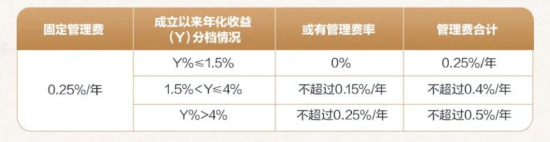 不拼规模拼收益！浮动管理费理财产品上新