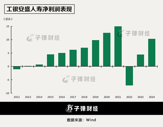 高管团队“换血”持续，净利大起伏，工银安盛人寿“七最”目标遇挑战