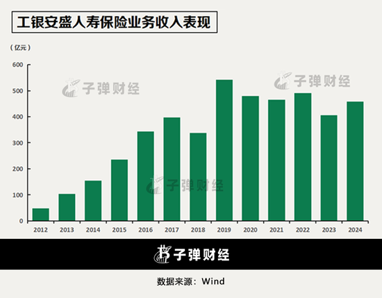 高管团队“换血”持续，净利大起伏，工银安盛人寿“七最”目标遇挑战