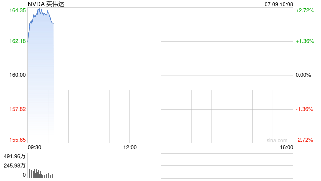英伟达成为首家市值突破4万亿美元关口的公司