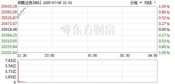美股三大指数集体上涨 英伟达市值达到4万亿美元