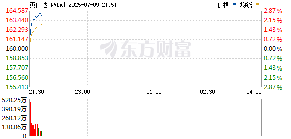 美股三大指数集体上涨 英伟达市值达到4万亿美元