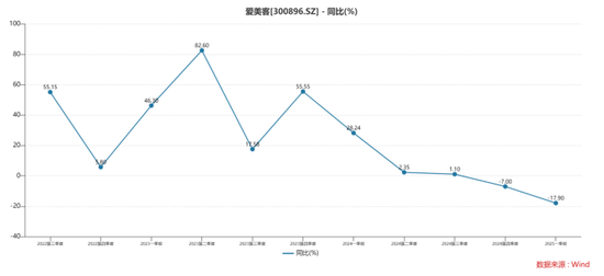 业绩高增长不再，A股医美龙头爱美客股价承压被基金机构减持，营收净利增速首降至个位数