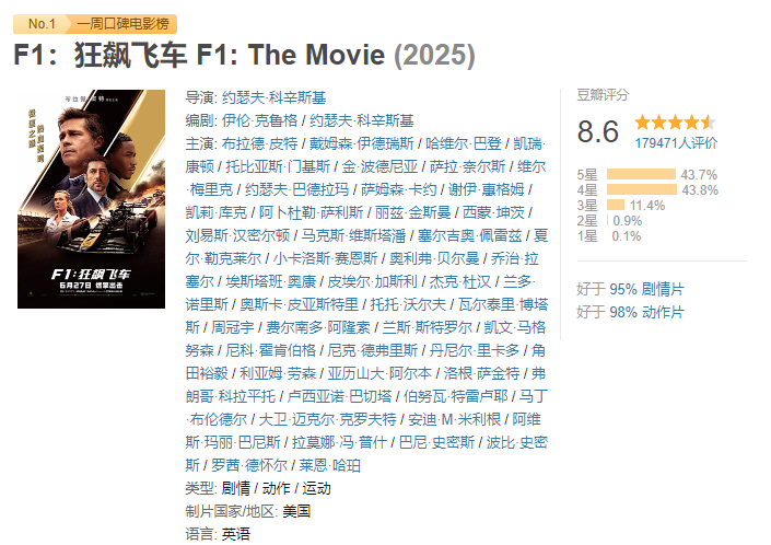 每分钟超128万美元在“燃烧”！《F1：狂飙飞车》高口碑难破宣发短板，苹果与F1错失中国市场？