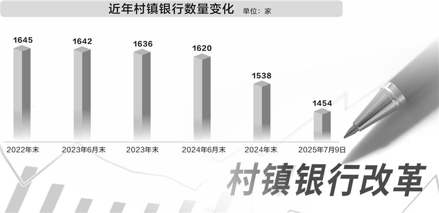 中小金融机构“瘦身健体”提速 年内已有84家村镇银行获批解散