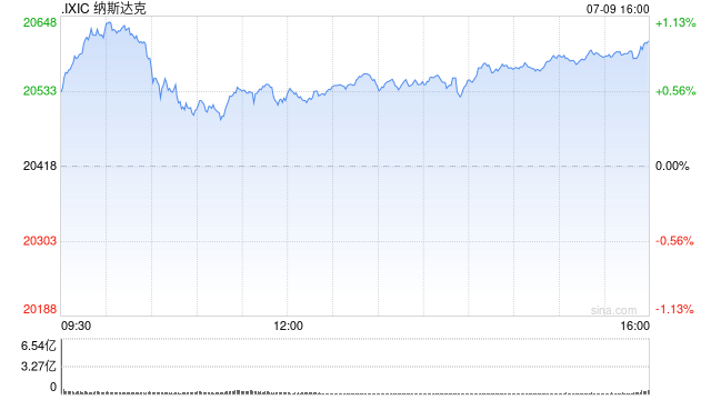市场情绪回升 纳斯达克指数创下历史收盘新高