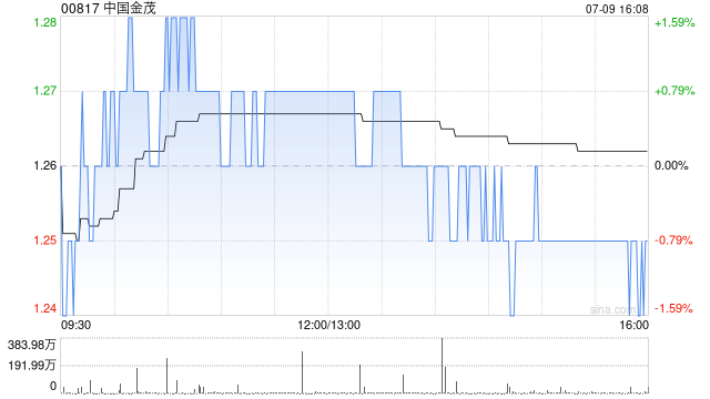 中国金茂前6个月累计取得签约销售金额共计533.47亿元 同比增长19.77%