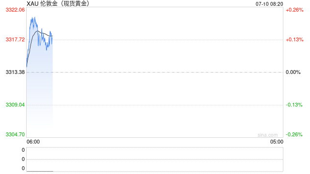 黄金交易提醒：避险情绪回升，美债收益率回落，金价在触及近两周低点后强势反弹