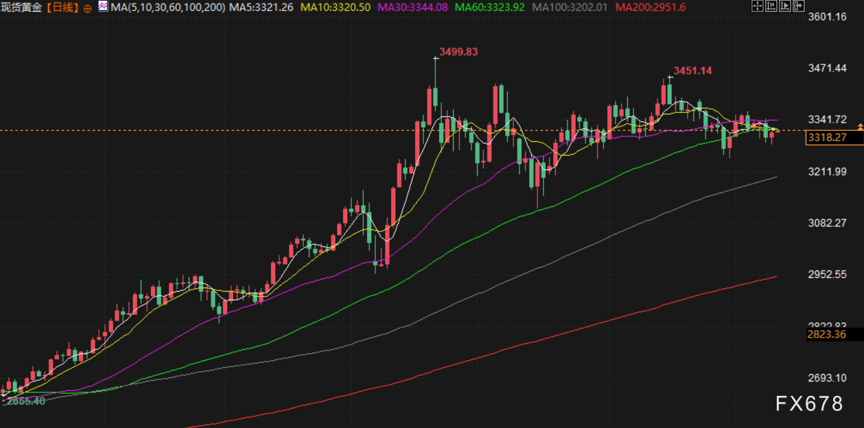 7月10日财经早餐：特朗普再向7国发出加码关税信函，避险情绪提振金价，美联储官员考虑下次决议降息