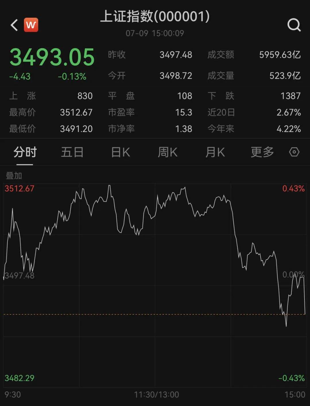 尾盘，A股突变！银行板块强势