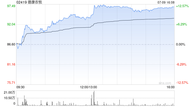 德康农牧6月销售生猪82.02万头 销售收入15.65亿元
