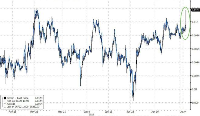 比特币首次突破11.2万美元，机构需求推动风险资产全面上涨