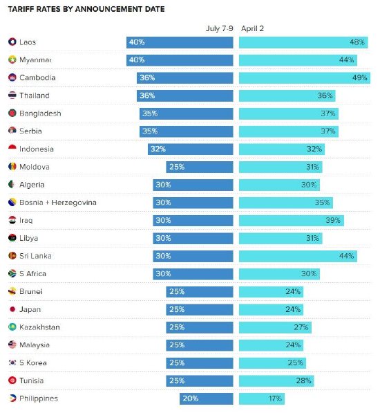特朗普已公布22国最新关税税率 巴西50%居首