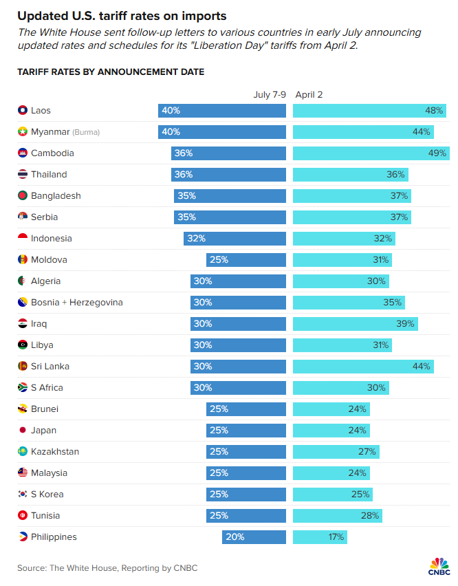 特朗普第二波“征税信”涉及8个国家 巴西税率高达50% 雷亚尔汇率大跌