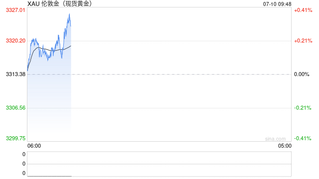 第二波征税函来袭，金价止跌反弹