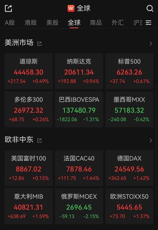 纳指创新高！事关降息，美联储最新公布