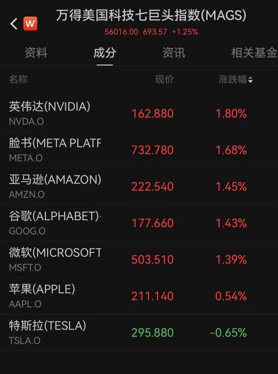 纳指创新高！事关降息，美联储最新公布