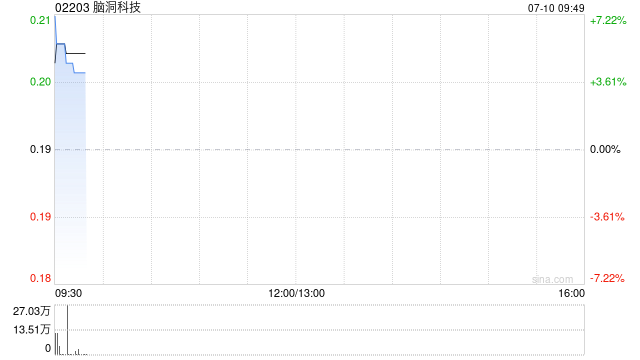 脑洞科技购入合共1.36万股罗宾汉股份及3600股Coinbase股份