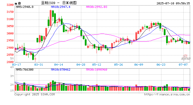 光大期货:7月10日农产品日报
