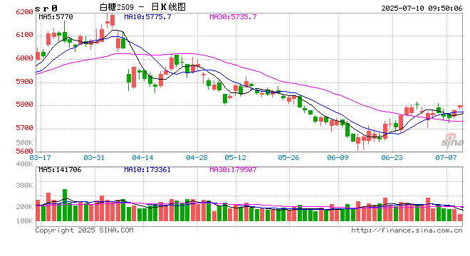 光大期货：7月10日软商品日报