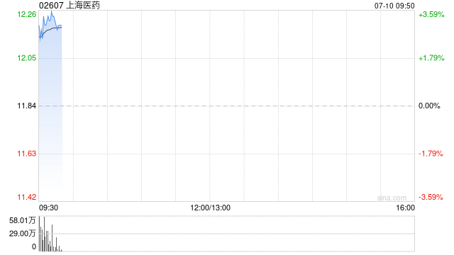 上海医药发盈喜 预期上半年归母净利润为44.5亿元同比增长约52%