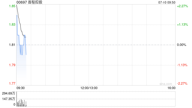 首程控股完成发行1.8亿美元可换股债券
