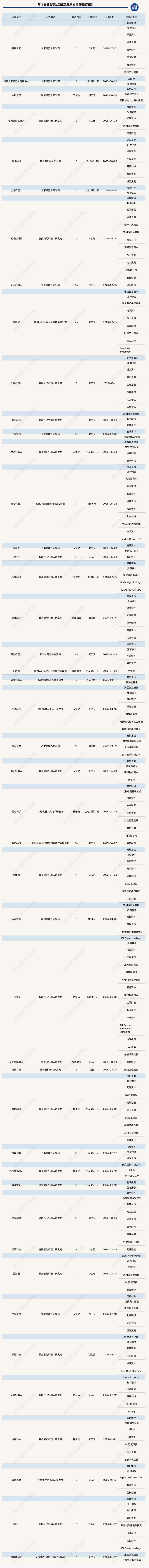 资本扎堆具身智能！“杭州六小龙”新融资不断，年内超40起项目融资过亿元