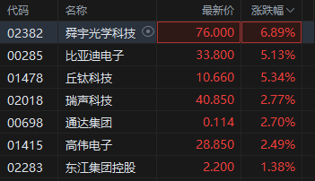 港股苹果概念股冲高 舜宇光学科技涨近7% 机构称果链利空压制将逐步消除