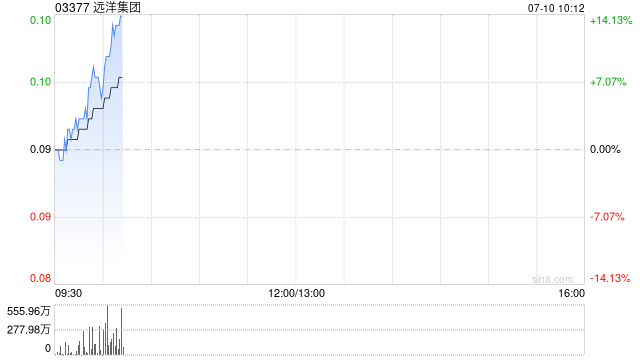 港股内房股集体走高，远洋集团涨超5%，摩根大通称中国“去产能”利好房地产
