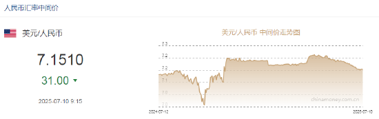 人民币兑美元中间价报7.1510，上调31点