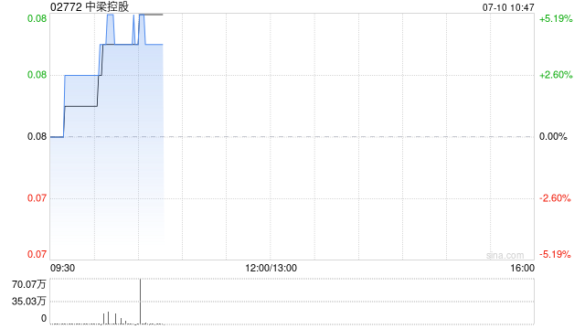 中梁控股上半年累计合约销售金额约63.8亿元 同比下降33.95%