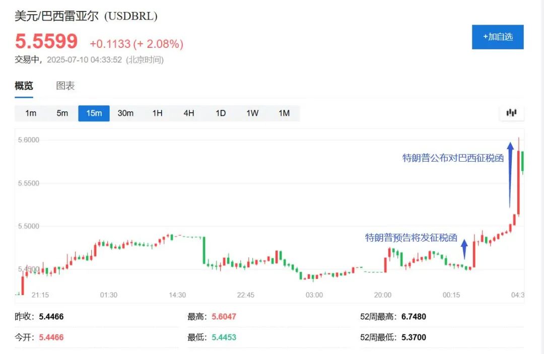 重磅！特朗普：将对巴西全部产品收50%关税！巴西汇率大跌，卢拉：将反制