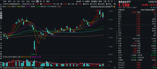 暴增1882%！业绩预告来袭，北方稀土大涨6%，有色龙头ETF（159876）红盘活跃！
