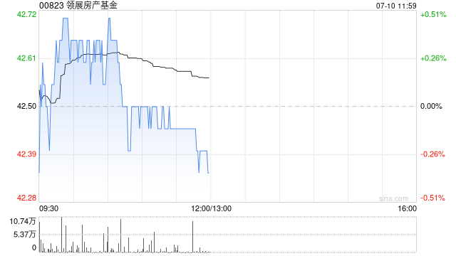 大摩：列领展房产基金为香港地产行业首选股 目标价48港元 重申“增持”评级