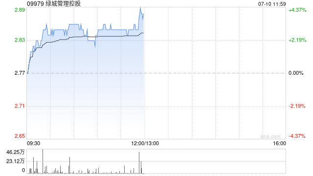 绿城管理午前涨近4% 大摩将目标价由3.46港元上调至3.51港元