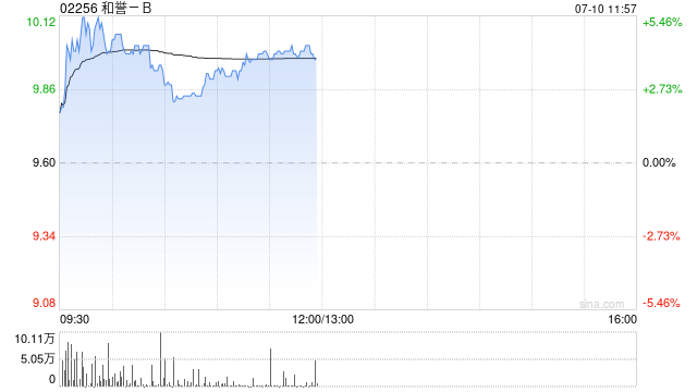 中金：维持和誉-B“跑赢行业”评级 升目标价至11.3港元