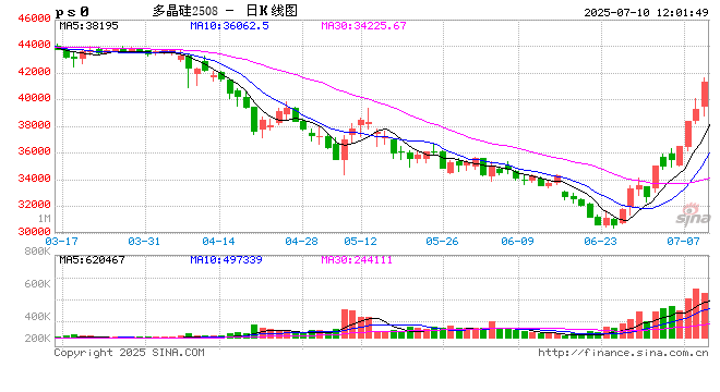 午评|主力合约涨多跌少 多晶硅涨超5%